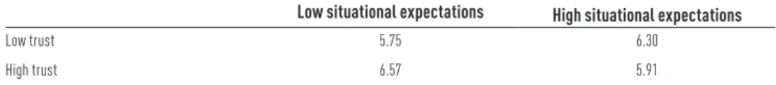 Table 4.3  The Importance of the Motive of Maximizing Collective Outcomes, as a Function of Dispositional Trust and  Situational Expectations (Experiment 2)