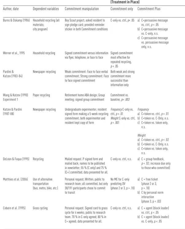 Table 5.1  Summary of environmental studies using a commitment manipulation