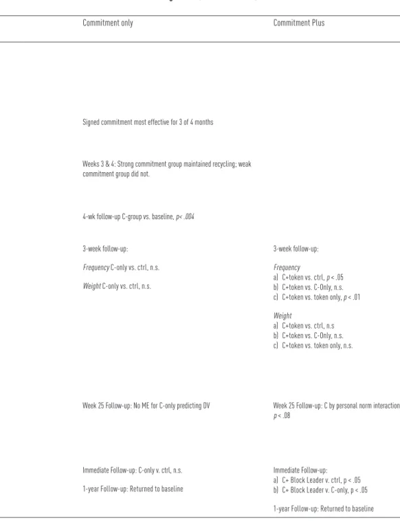 Table 5.1  Summary of environmental studies using a commitment manipulation