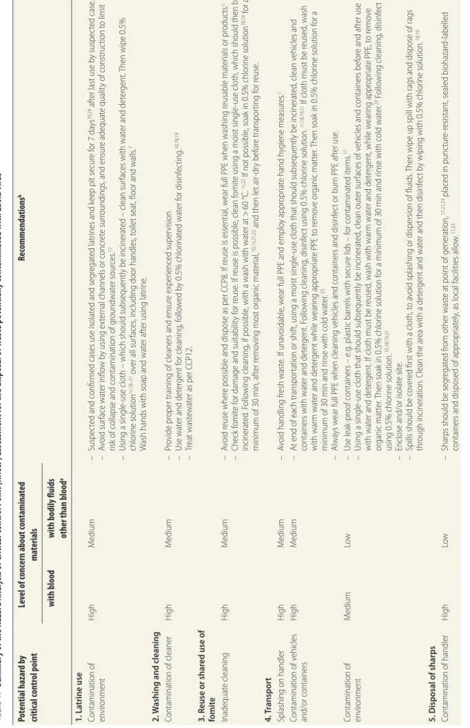 Table 1.Summary of the Hazard Analysis of Critical Control Point (HACCP) assessment for the disposal of waste potentially contaminated with Ebola virus Potential hazard by   critical control pointLevel of concern about contaminated materialsRecommendations
