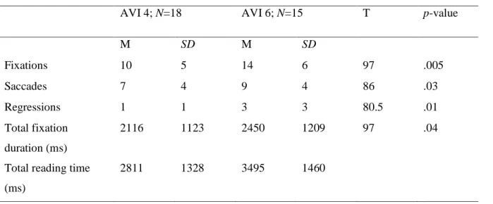 Table 3. Eye movement data of the AVI4 and AVI 6 sentence 