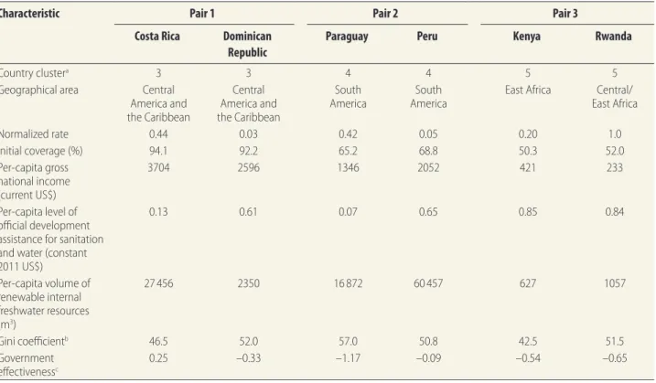 Table 4.  Comparison of selected national socioeconomic indicators in pairs of countries with differing progress in drinking water  coverage, 2000–2012