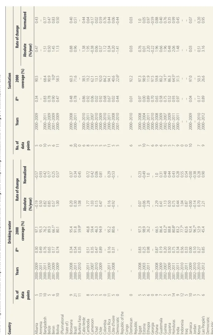 Table 1.Population with access to improved water and sanitation, linear rates of change and corresponding normalized rates of change, 73 countries, 2000–2012 CountryDrinking waterSanitation No