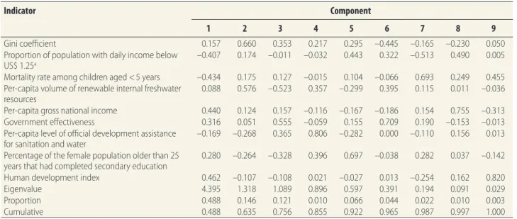 Table 2.  Results of principal component analysis based on nine national socioeconomic indicators for all 73 study countries