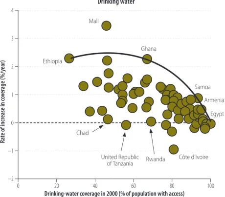 Fig. 1.  Historical absolute rates of change in access to sanitation and drinking water,  2000–2012