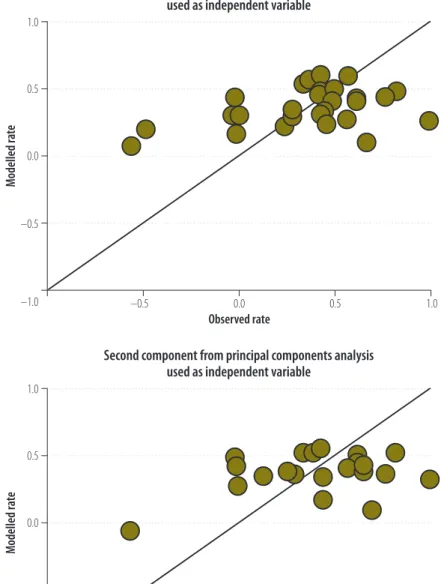 Fig. 3.  Observed and modelled normalized rates of change in access to drinking water in  27 countries with no armed conflict, 2000–2012