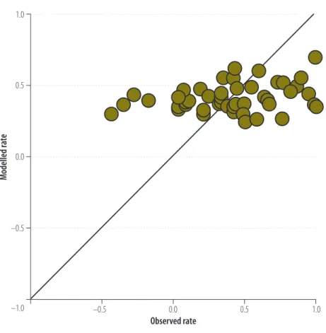Fig. 4.  Observed and modelled normalized rates of change in access to sanitation in 50  countries, 2000–2012 Modelled rate 1.00.50.0 –0.5 –1.0 Observed rate–0.50.0 0.5 1.0