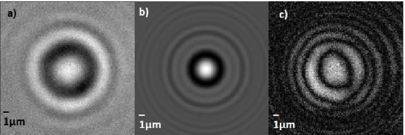 Figure 2: a) Recorded hologram of a TPM particle with radius of 1.06µm radius. b) The fitted model calculated by Holopy for the same particle