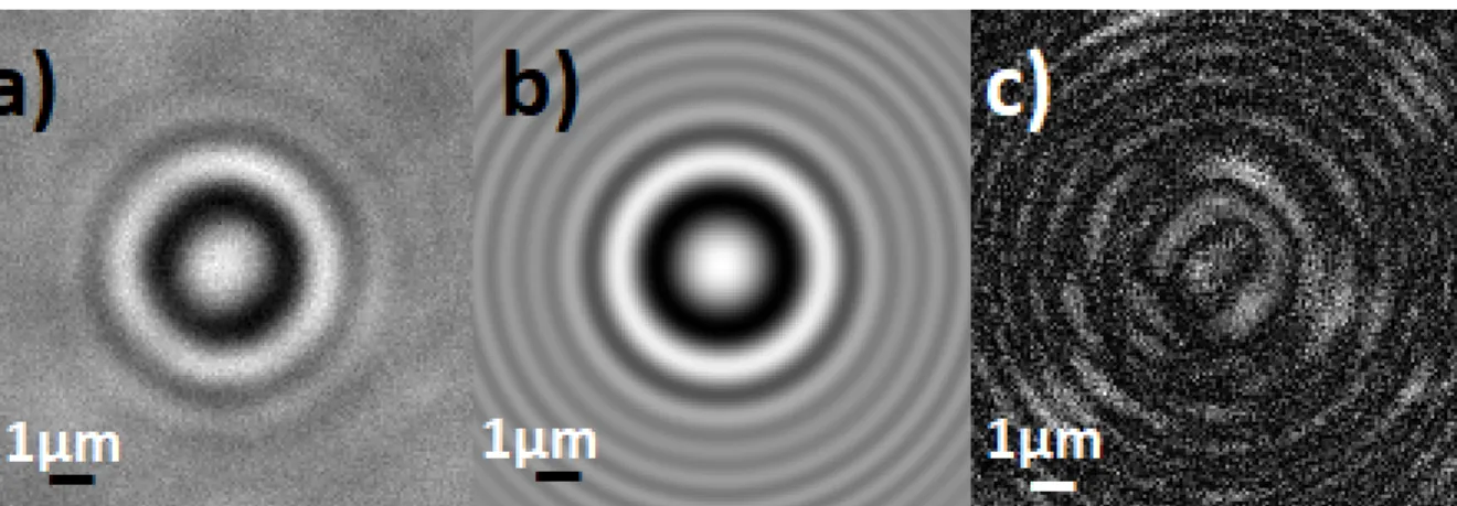 Figure 3: a) A normalized experimental hologram, b) the fitted model and c) the residual hologram