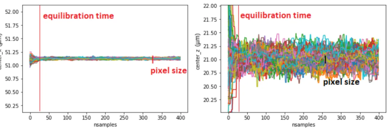 Figure 4: The random walk performed in the parameter space to converge on the x-axis lo- lo-cation of the center