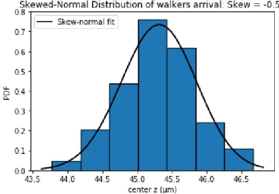 Figure 5: Arrival point distribution of 200 walkers walking in the z-parameter space. The distribution is not normally distributed around the mean but has a slight preference for values above the mean, represented by the skewness value which is -0.59
