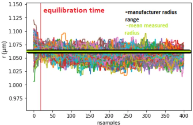 Figure 7: Convergence of walkers close to the expected value of 1.43 for the refractive index, for the silica particles