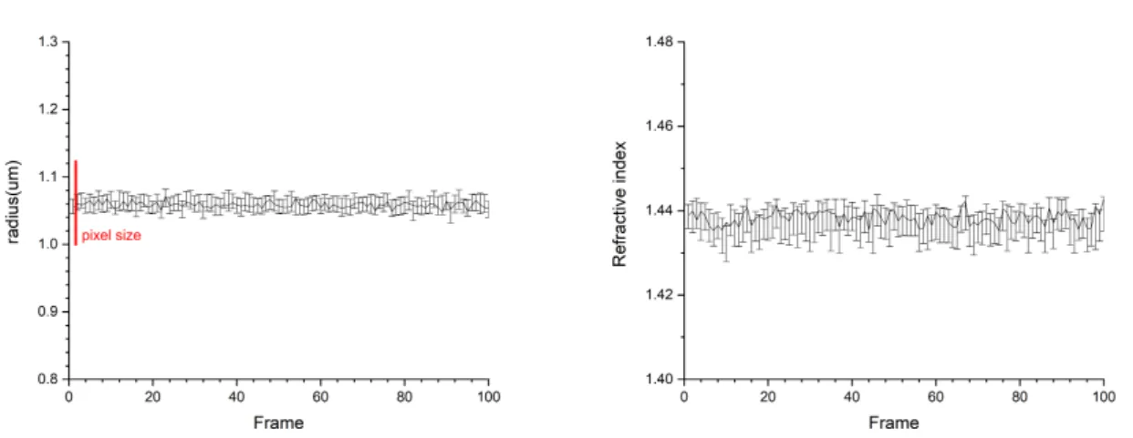 Figure 8: (Left) Characterization of the radius of a silica sphere expected to have a radius of 1.06µm