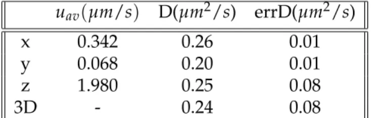 Table 1: Experimental diffusion coefficients.