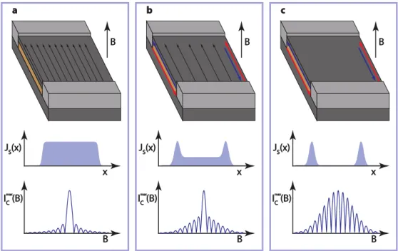 Figure 2.2: The interference pattern and spatial supercurrent distribution for (a) one channel (b) a combination between one and two channels (c) two channels.
