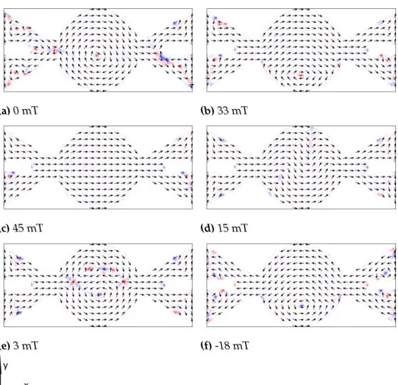 Figure 3.3: The results of the OOMMF simulation where the magnetic field was applied perpendicular to the trench