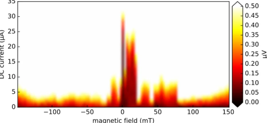 Figure 5.9: The in-plane measurement when the field was applied along the trench of device A, forward sweep.