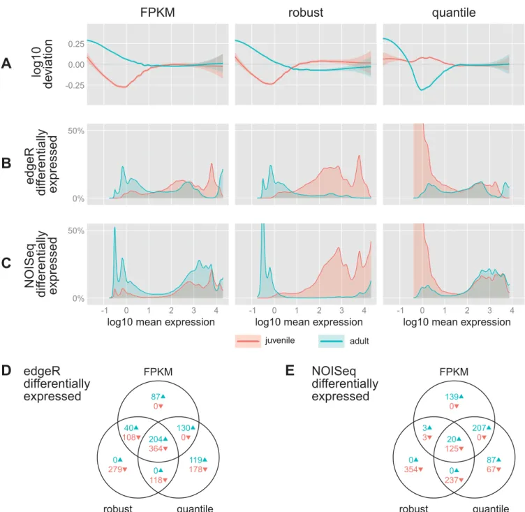 Fig. 9. The effect of biases on differential expression. Every normalization procedure handles sample biases differently, which ultimately affects differential expression