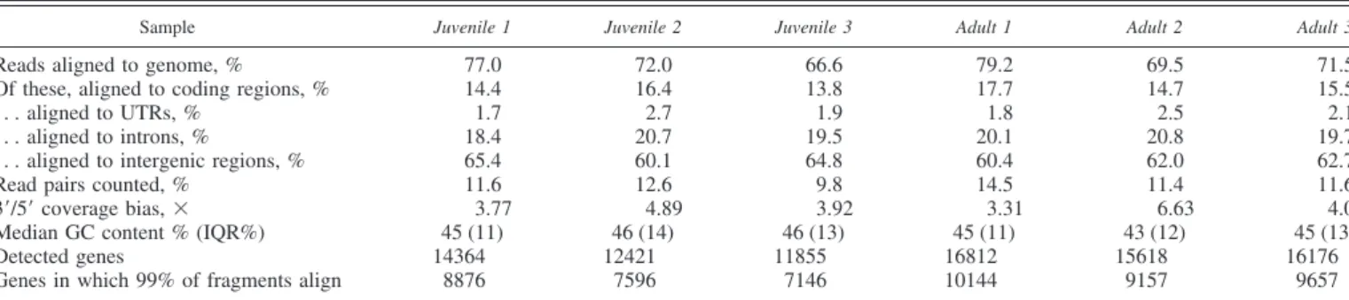 Fig. 3. Biases in raw count data. A: plots of coverage over the length of transcripts