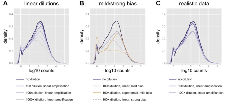 Fig. 4. Replication of distribution bias using synthetic data. A: in silico linear amplification and sequencing of samples diluted up to 1,000 ⫻ recapitulates the count distribution pattern observed for the real data (Fig