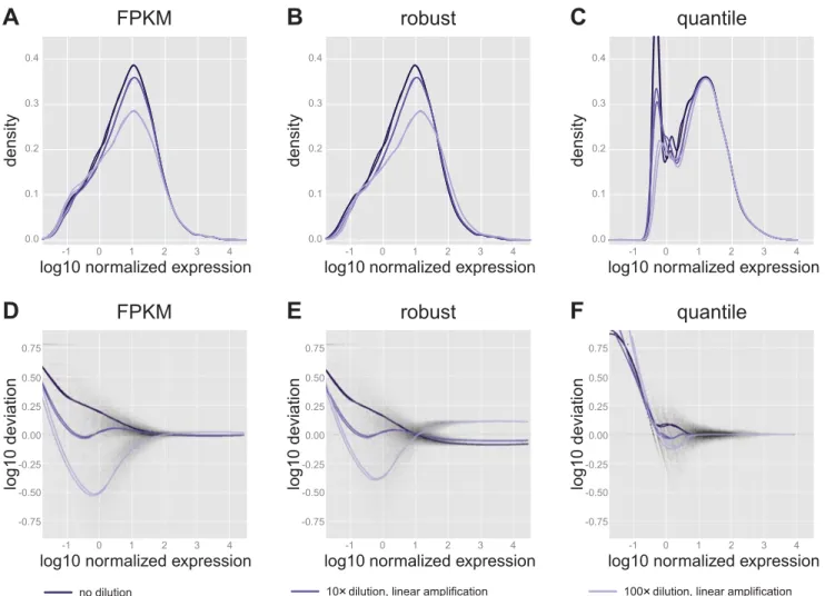 Fig. 5. The effect of different normalization procedures on the simulated data of Fig