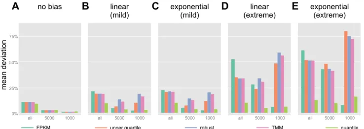 Figure 9 presents the results of the tests using the data from the three normalization procedures described above (FPKM, robust, and quantile)