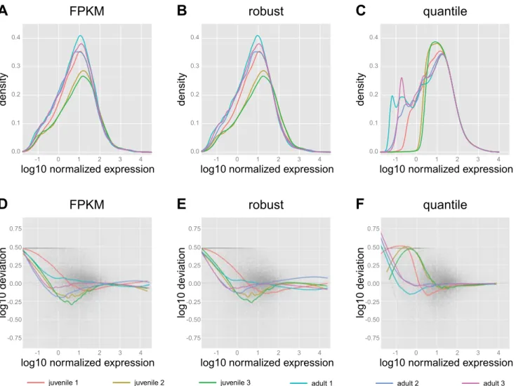 Fig. 7. The effects of normalization on juvenile and adult medaka pituitary samples. Postnormalization density distributions (A–C) and deviation plots (D–F) are analogous to Fig