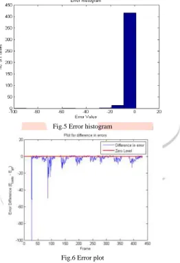 Fig.5 Error histogram 