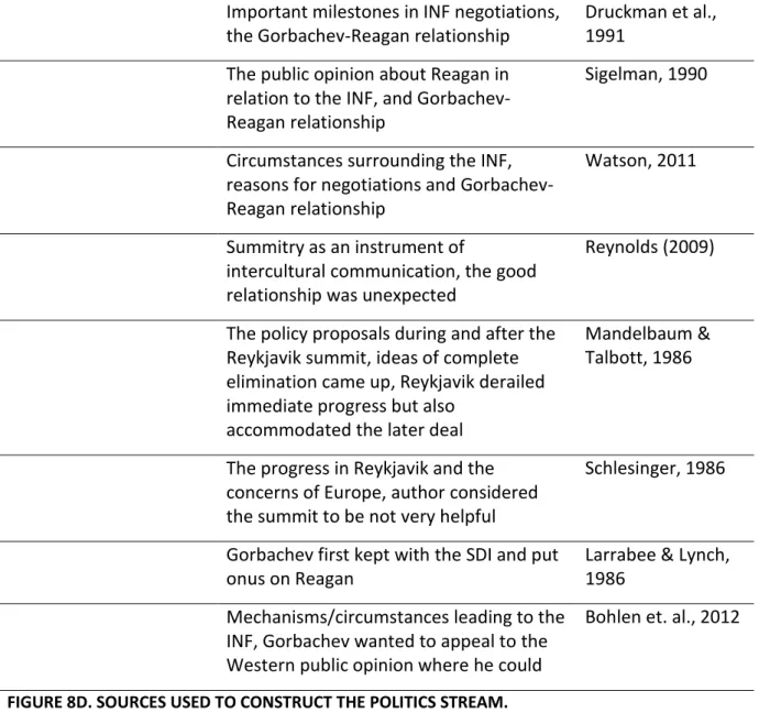 FIGURE 8D. SOURCES USED TO CONSTRUCT THE POLITICS STREAM. 