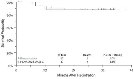 Figure 3. Two-year overall survival