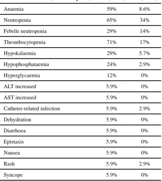 Table III Adverse events
