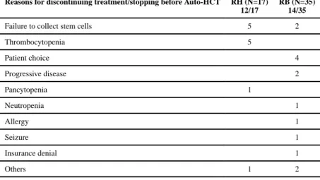 Table IV Reasons for discontinuations