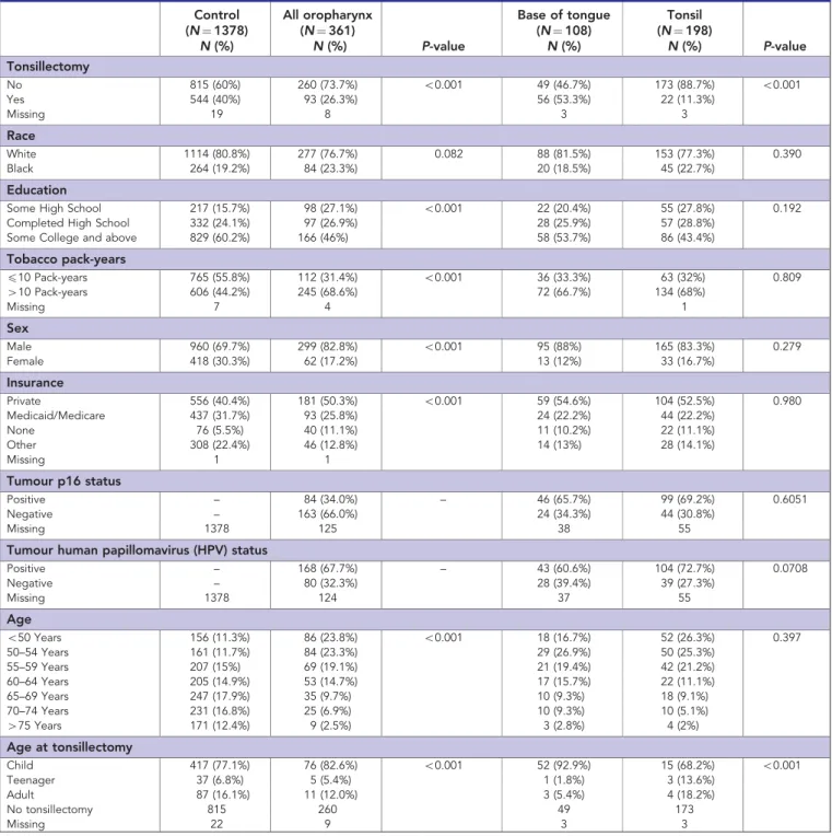 Table 2 presents the results of the logistic regression model for selected factors and the odds of OPSCC by subsite