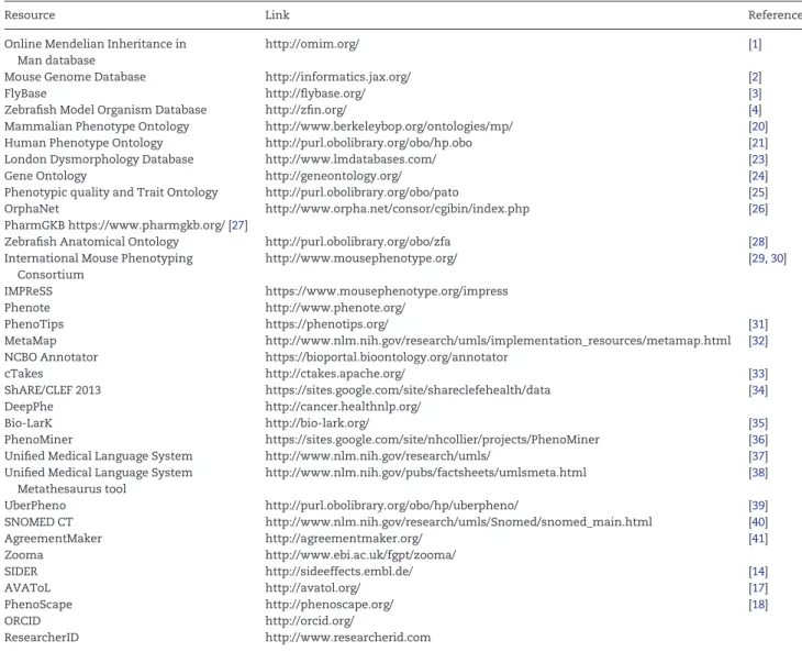 Table 1. Summarizes all resources mentioned throughout the manuscript, together with their URL and reference (where applicable)