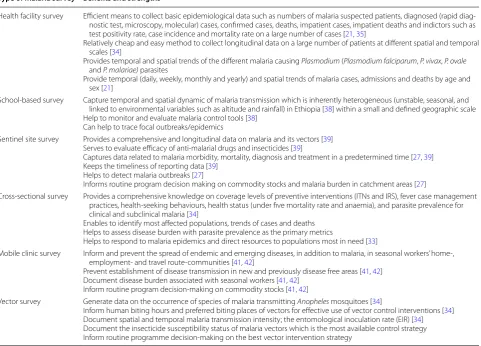 Table 1 Strengths and benefits of the different types of malaria surveys