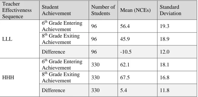 Table 12: Students’ Entering and Exiting Academic Achievement based on Teacher  Effectiveness Sequences  Teacher  Effectiveness  Sequence  Student  Achievement  Number of 