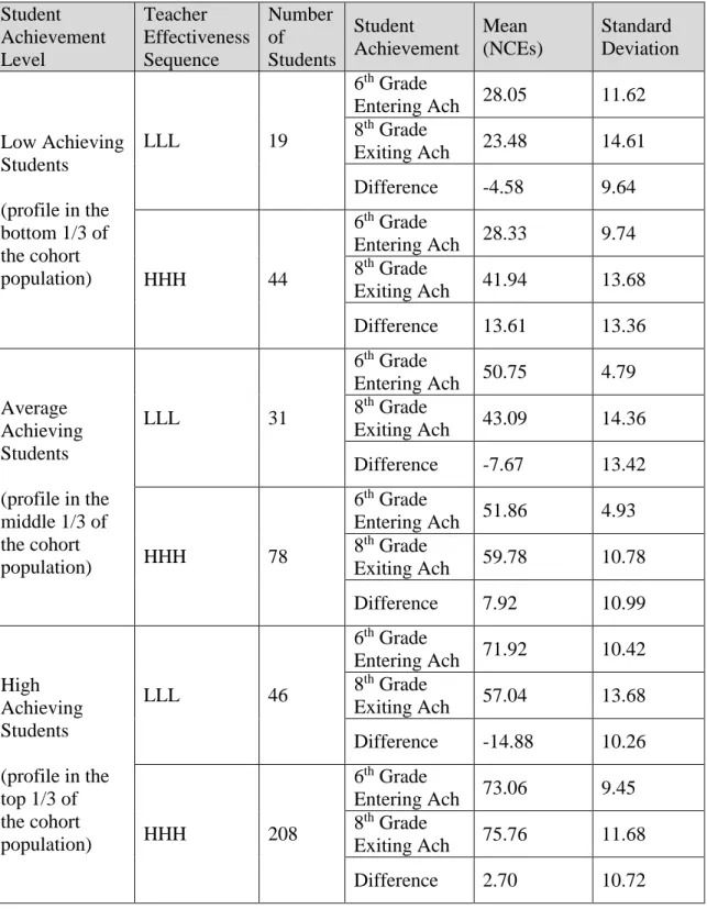Table 14: Students’ Entering and Exiting Academic Achievement based on Teacher  Effectiveness Sequences, by Student Achievement Level 