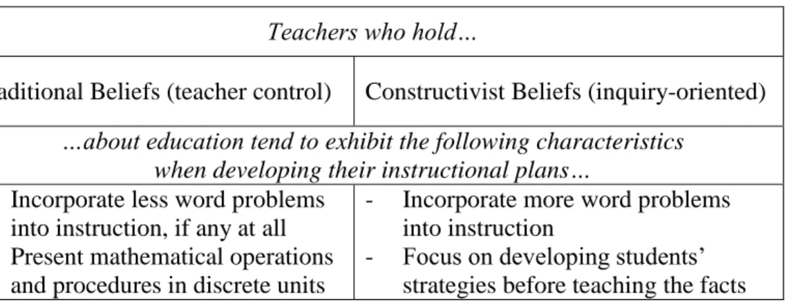 Table 3: The Comparison between Two Different Sets of Teacher Beliefs and Teachers’ 
