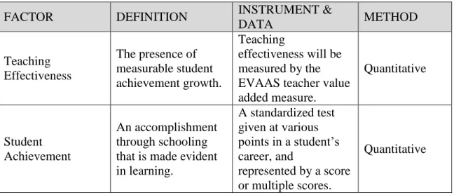 Table 5: Rationale for Using Mixed Methods based on Factors, Definitions, Instruments,  and Data 