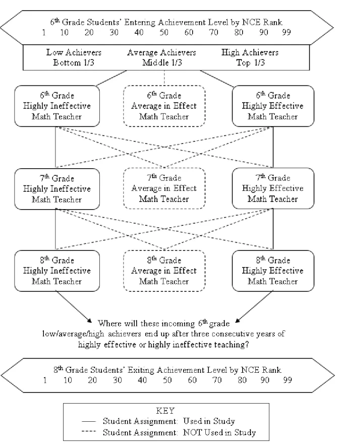 Figure 1: Various Paths of Student Assignment to Teacher Effectiveness Levels by Grade 