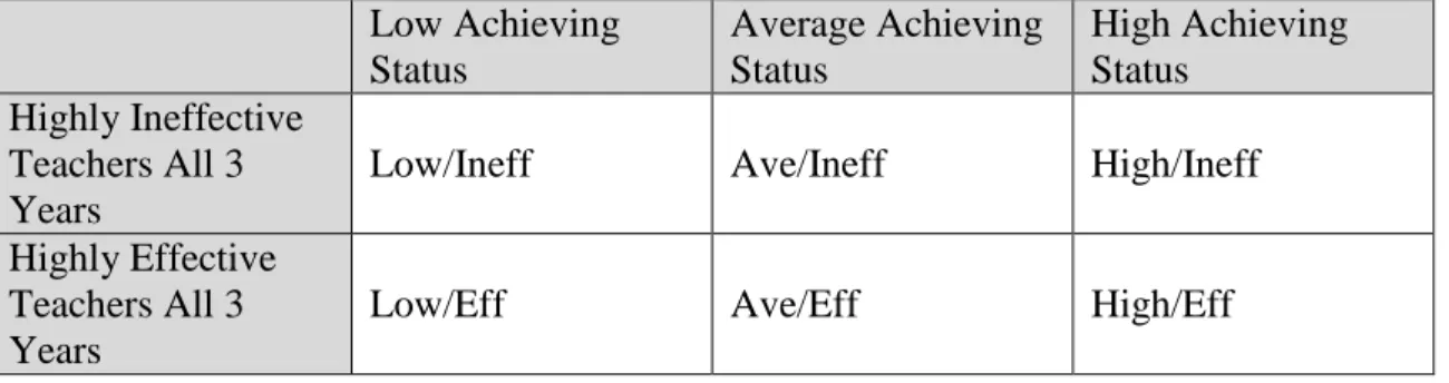 Table 8: Distinguishing Three Levels of Student Achievement Status (Low, Average, High)  as Paired with Three Years of Highly Ineffective or Highly Effective Teachers 