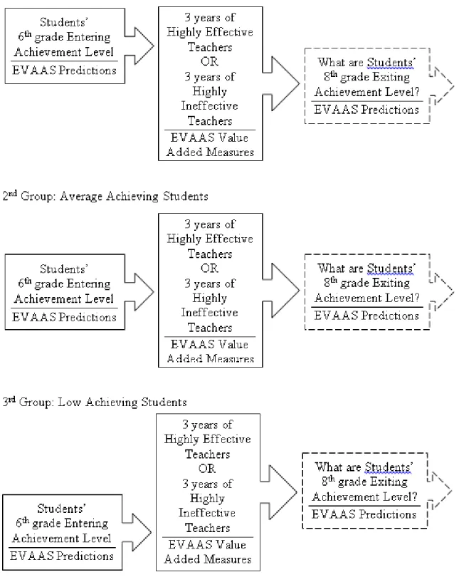 Figure 2: Three Groups were analyzed to Determine the Impact of Teacher Assignment on  Exiting Student Achievement Level based on Varying Levels of Entering Student 