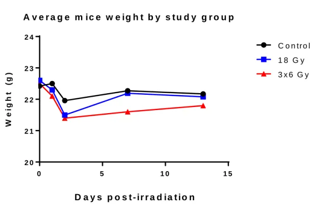 Figure 7: Average mice weight by study group. Note the similar initial drop in weight across  all groups, including control
