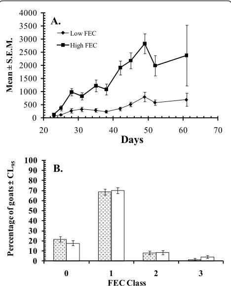 Figure 2 Strong responder (low FEC) and poor responder (highcontortusWAD goats. All the animals were given the same exposure toinfective larvae of the parasite: 500 L3 on day 0, 1000 on d9 andd16, 2000 on d 23 and 32 and 3000 on d39