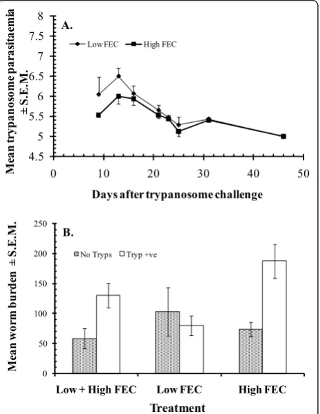 Figure 4 Concurrent infections with H. contortus andTrypanosoma brucei in Nigerian WAD goats from the humidzone