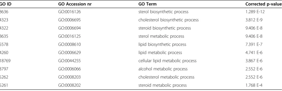 Table 1 Altered transcript levels of amino acid transporters and muscle proteins in confluent L6 muscle cells refedhigh amino acid concentrations versus low amino acid concentration assessed in microarray experiments as describedin Material and Methods