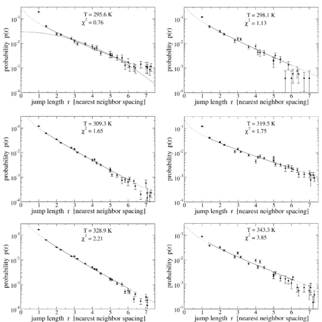 Fig. 6. Radial jump length distribution for embedded indium atoms measured for six diﬀerent temperatures