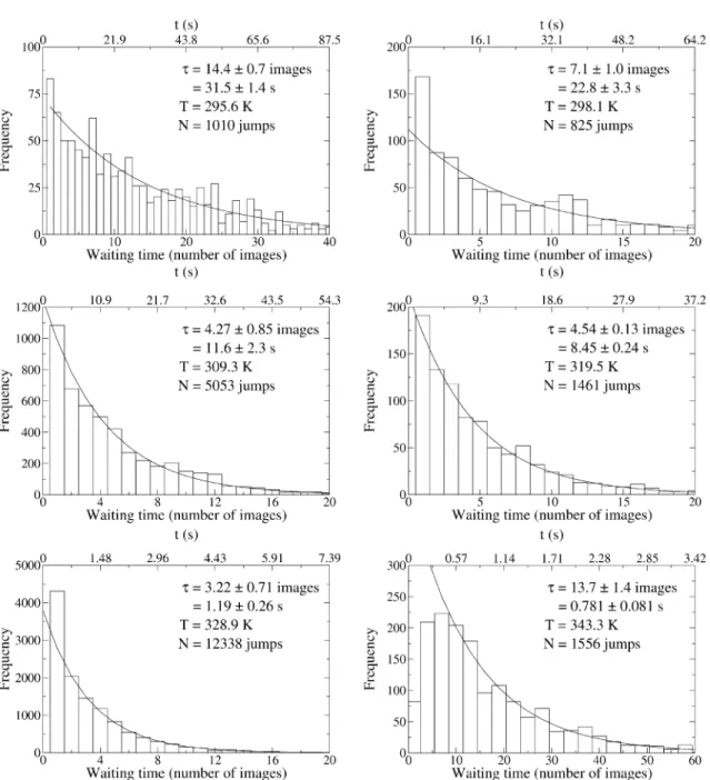 Fig. 7. Waiting time distributions measured for six diﬀerent temperatures. All ﬁts are pure exponentials