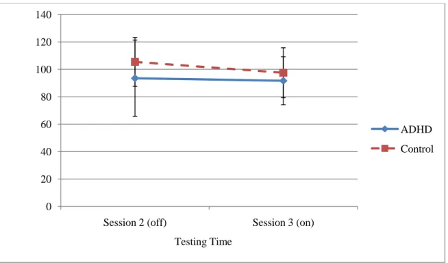 Figure 4.3. ADHD vs. Control on Verbal Memory Domain (CNSVS) 