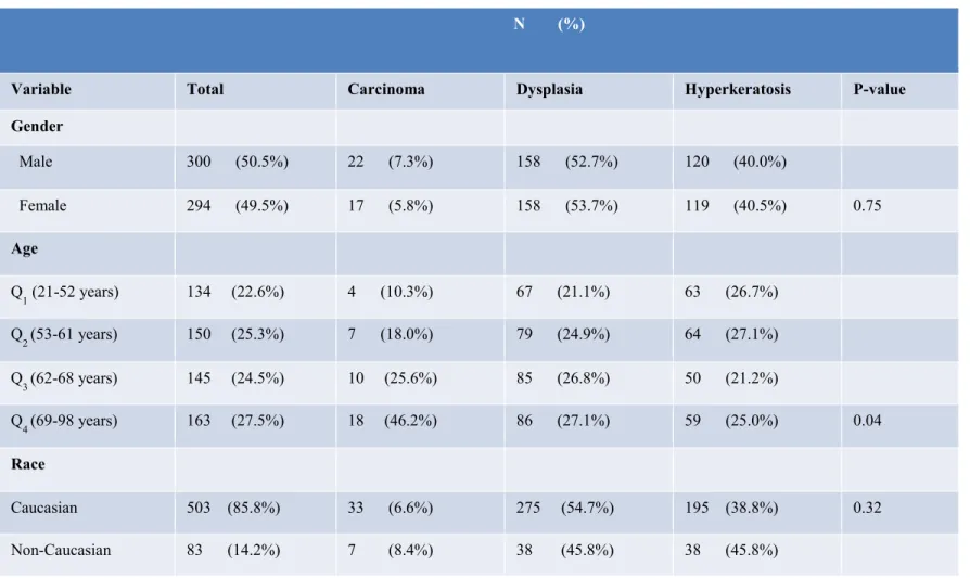 Table 2. Demographic characteristics and diagnostic categories of respondents (N=605)